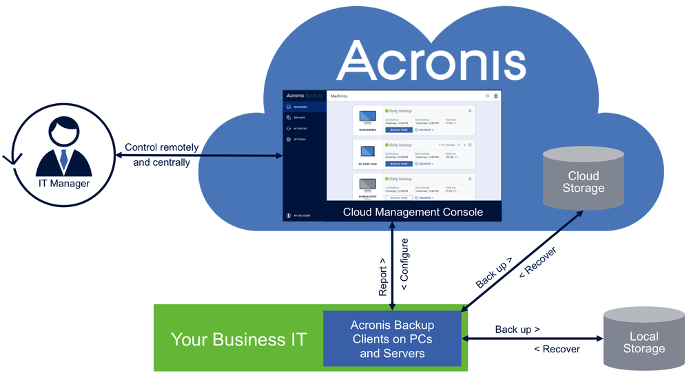 Experience Your Industry’s Complete Digital Resilience with Acronis Integrated Protection and Solutions